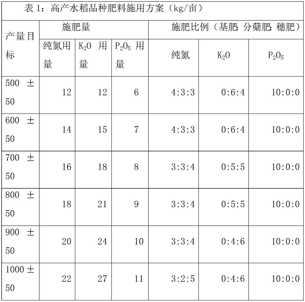 Three-source, three-reservoir and three-flow super-high-yield regulation and control method for rice