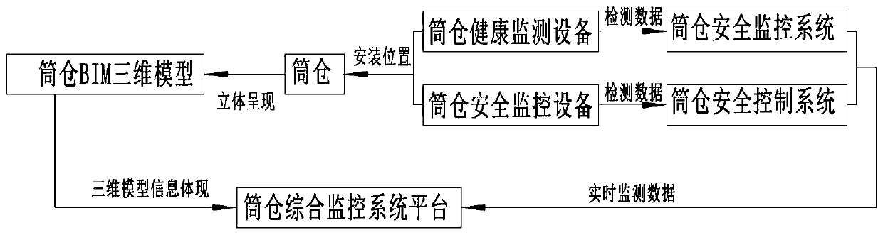 Silo comprehensive monitoring system based on BIM (Building Information Modeling)