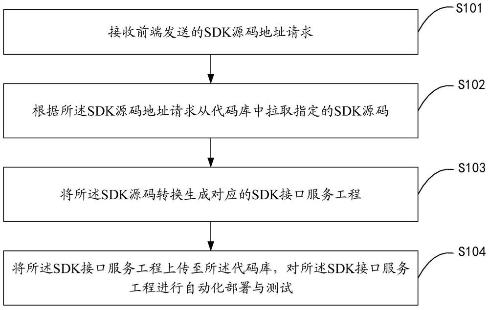 SDK (Software Development Kit) interface test method and system and computer readable storage medium