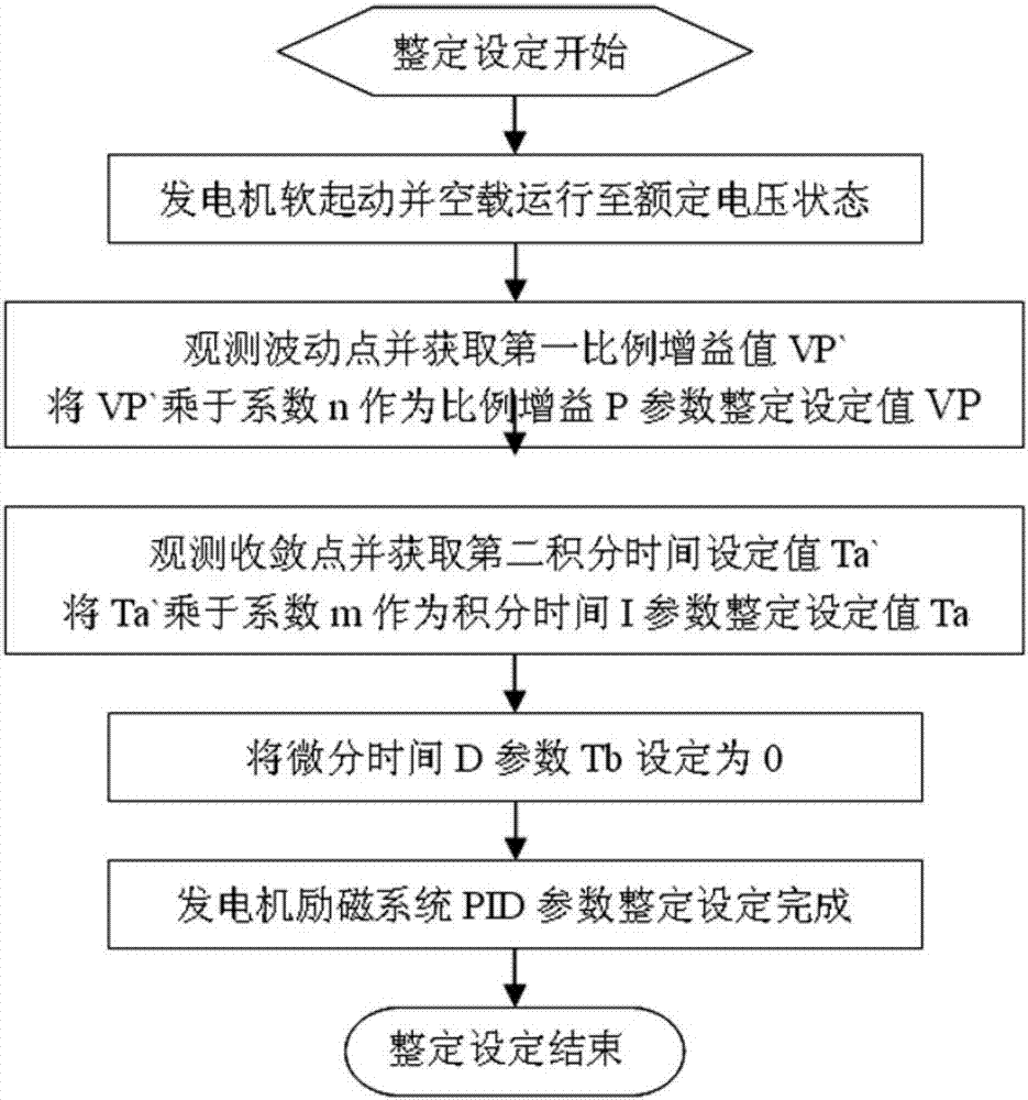 PID parameter setting method of power generator excitation system