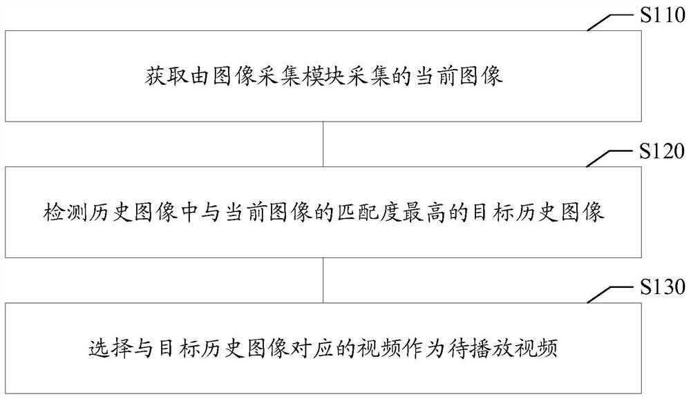 Video selection method, video selection device, storage medium and electronic equipment