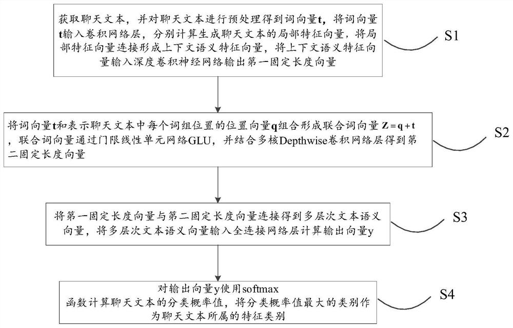 Chat text feature classification method and device and storage medium