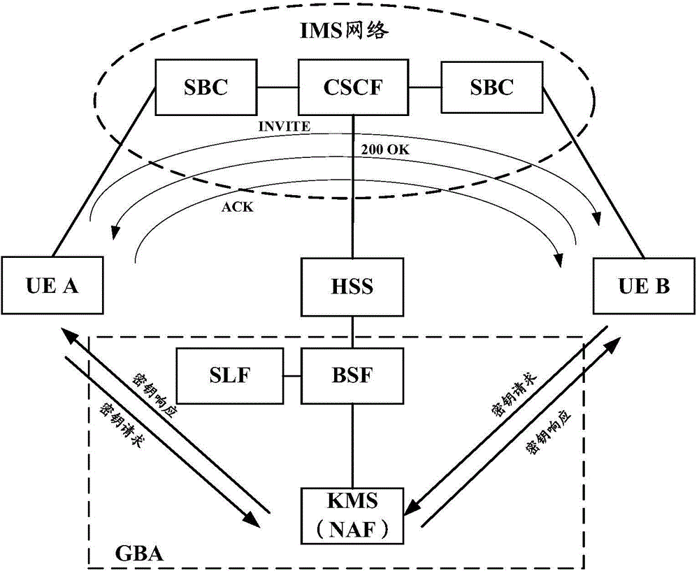 Implementation method, equipment and system of secure communication service