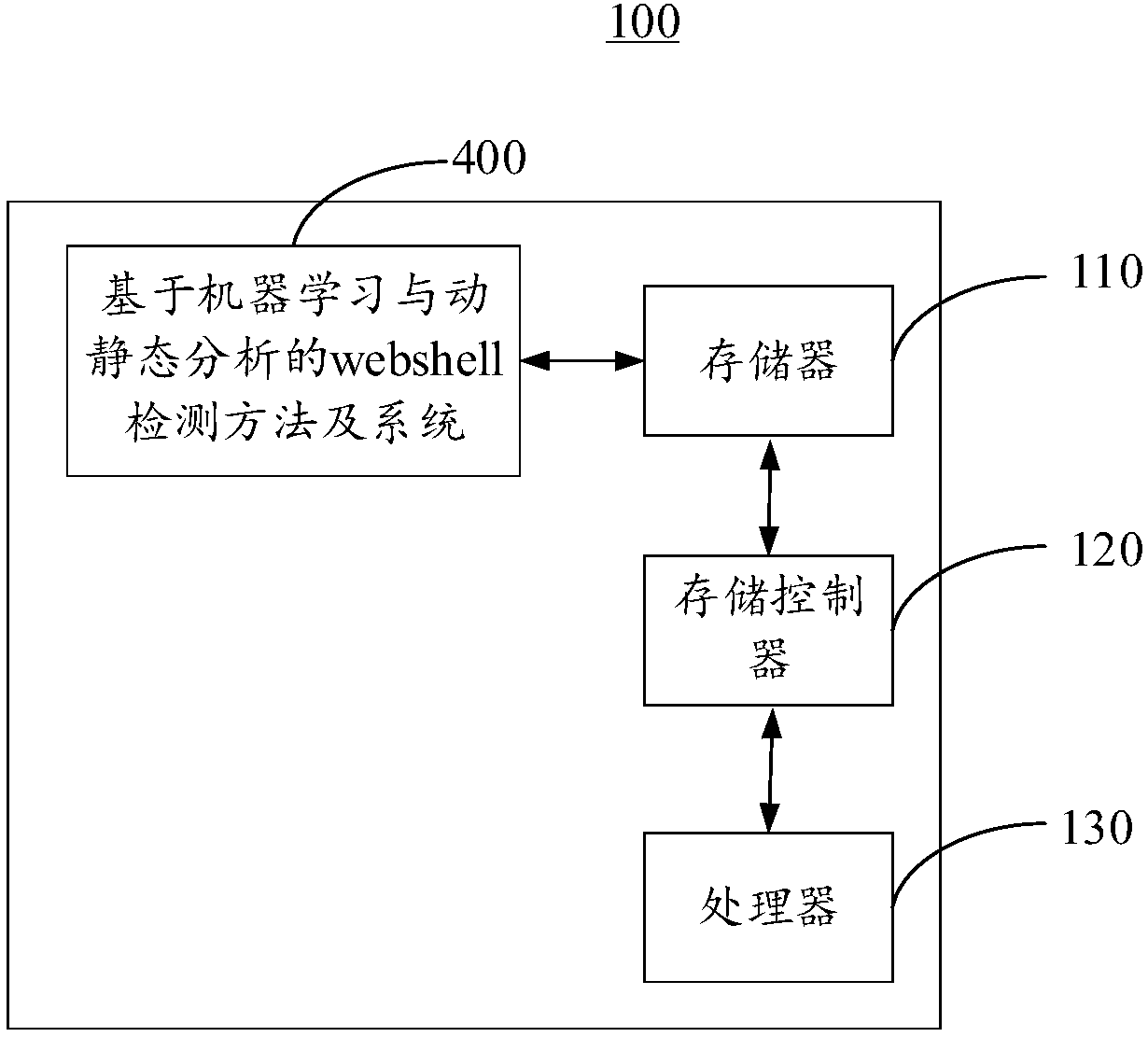 Webshell detection method and system based on machine learning and dynamic and static analysis