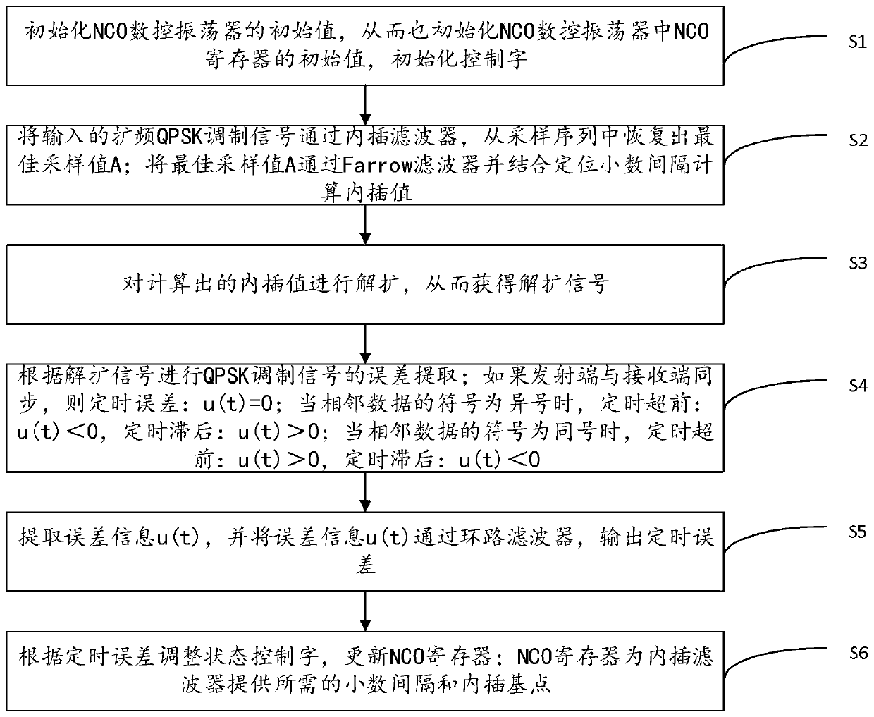 Timing synchronization method for feed link of low-earth-orbit satellite