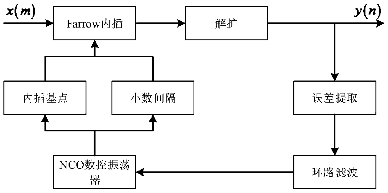 Timing synchronization method for feed link of low-earth-orbit satellite