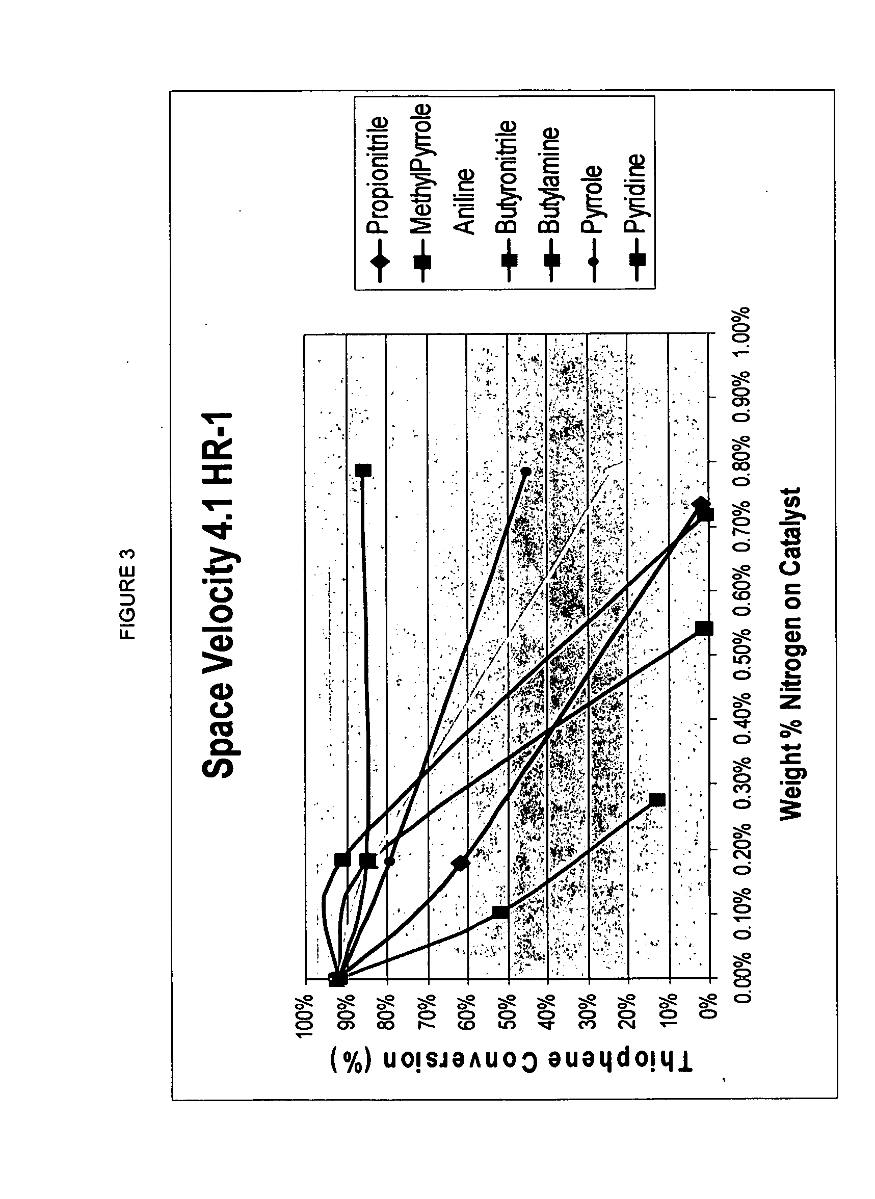 Process for removal of sulfur from components for blending of transportation fuels