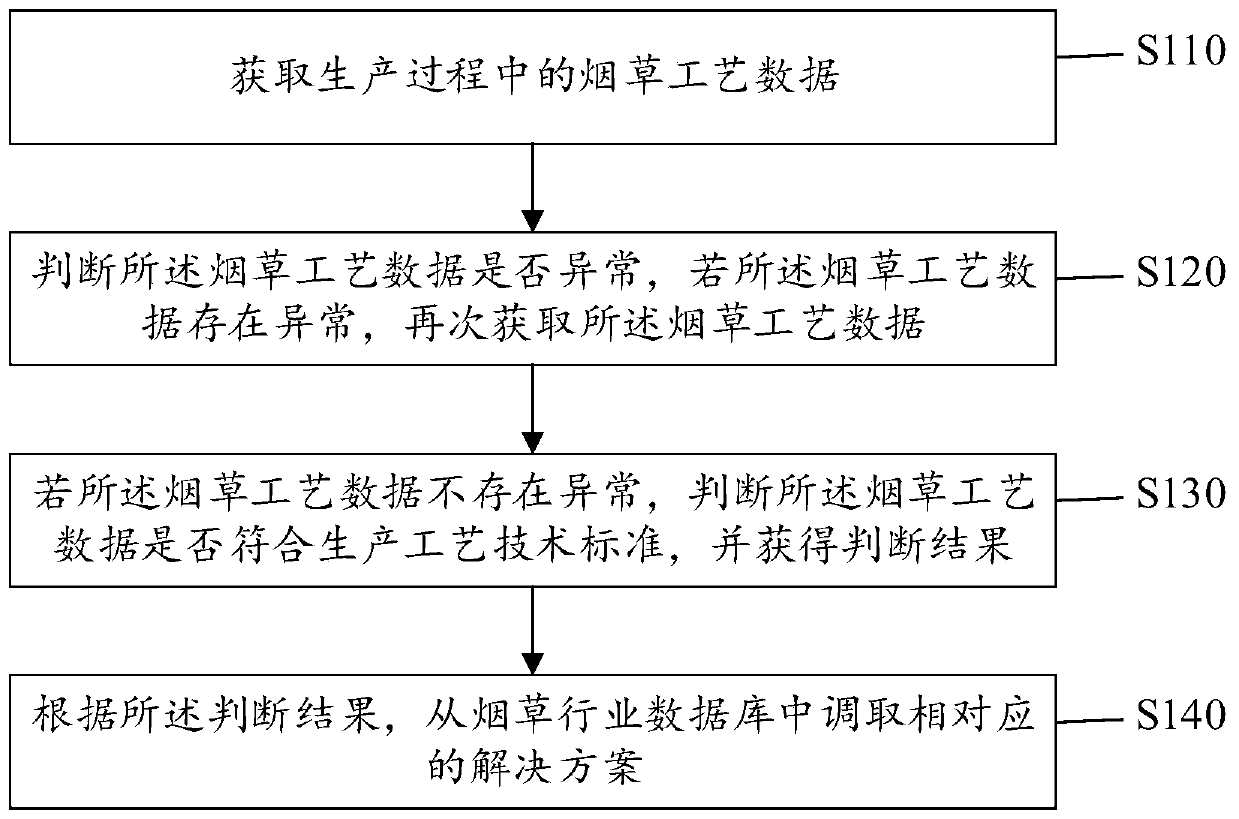 Tobacco process quality control method, system and device and storage medium