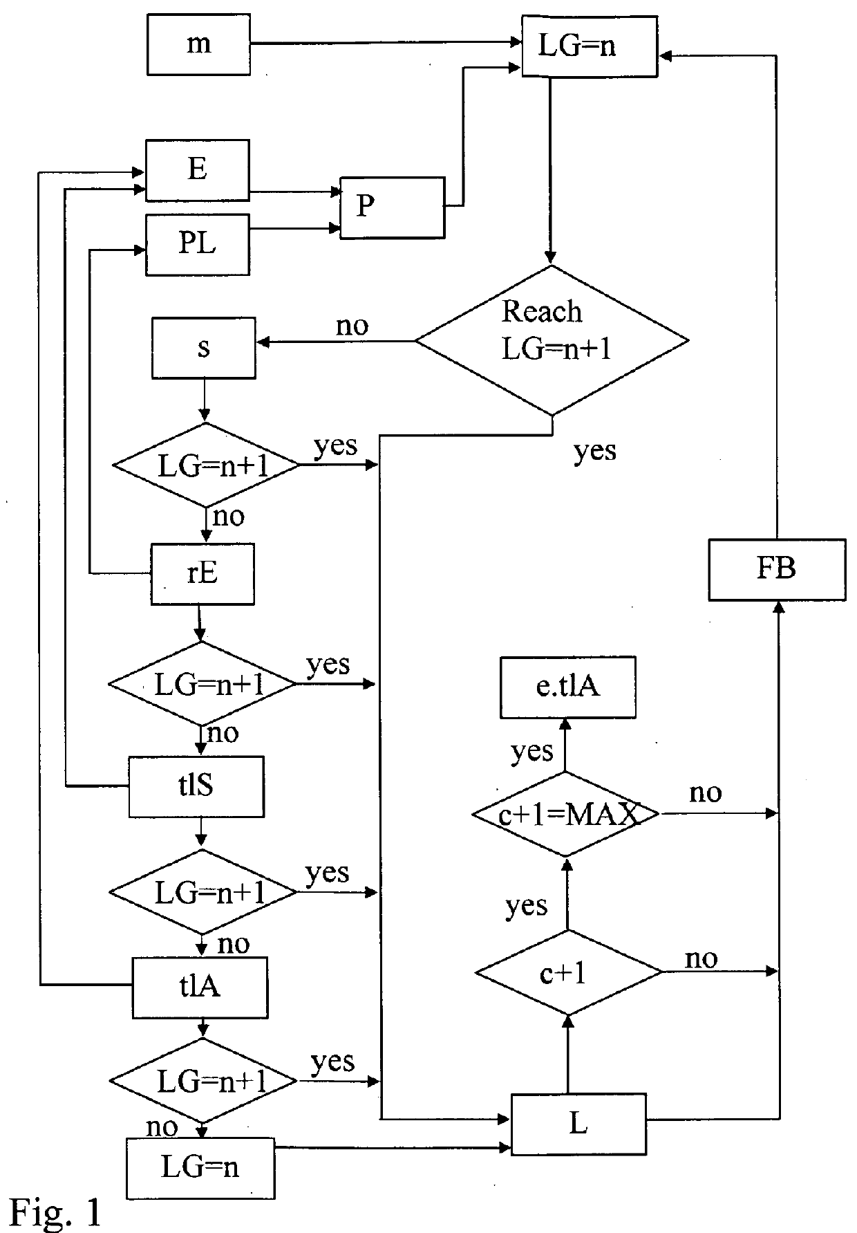 Method for optimised launch of a vehicle