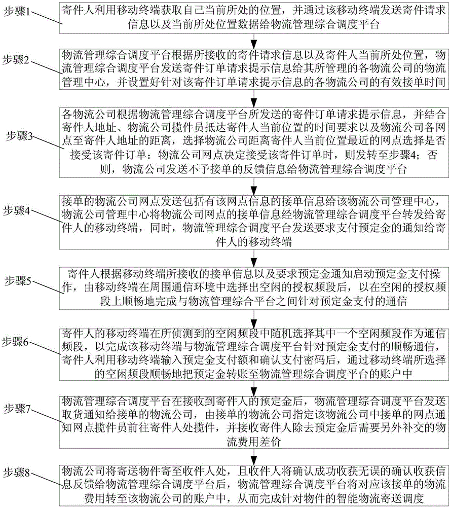 Intelligent logistics delivery scheduling method