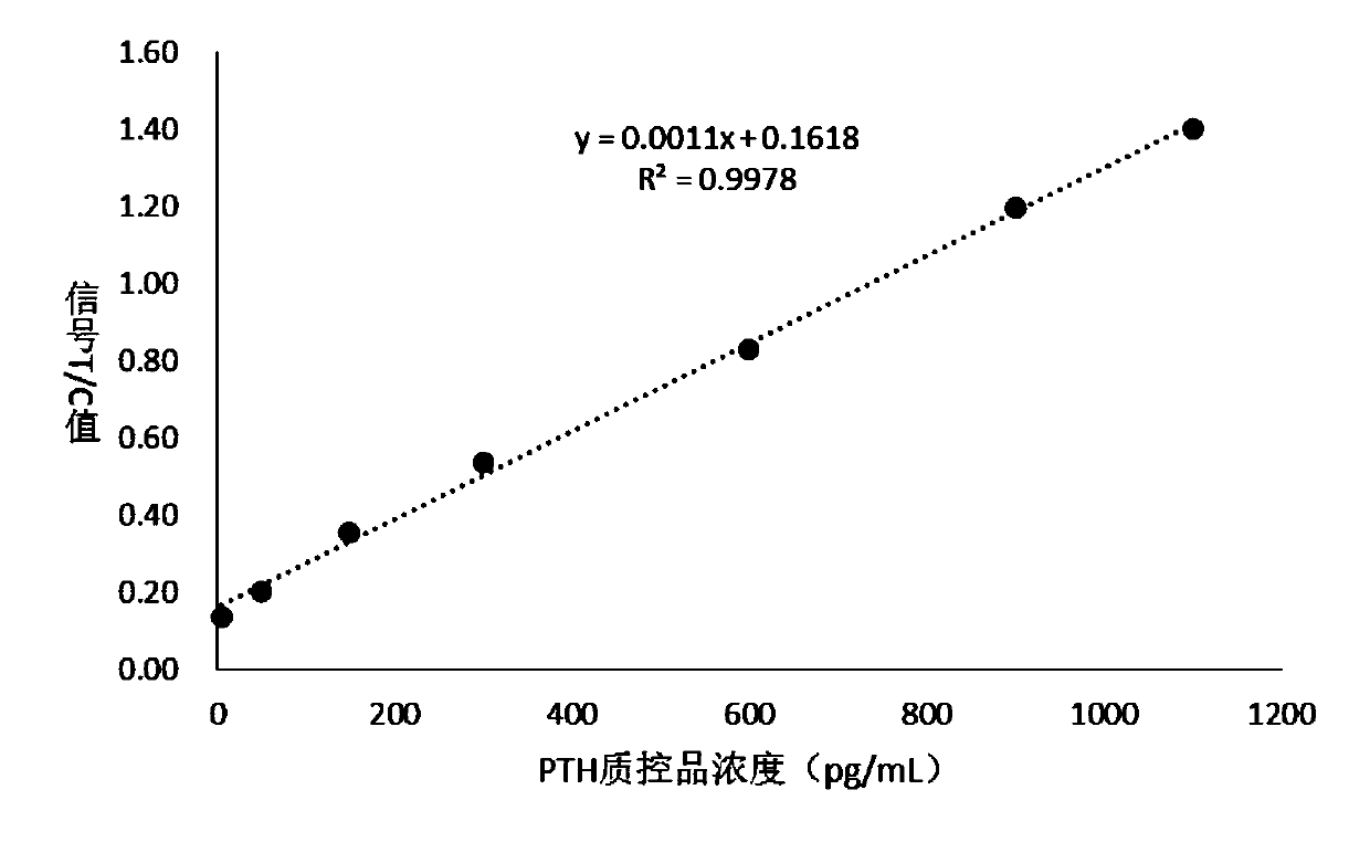 PTH rare earth detection kit, PTH rare earth detection card, microspheres of PTH rare earth detection card and preparation and detection methods