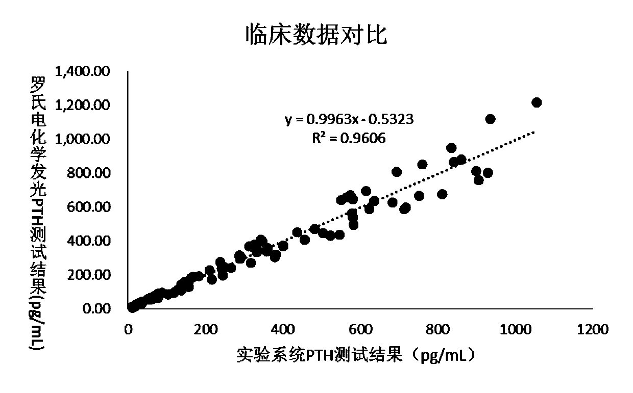 PTH rare earth detection kit, PTH rare earth detection card, microspheres of PTH rare earth detection card and preparation and detection methods