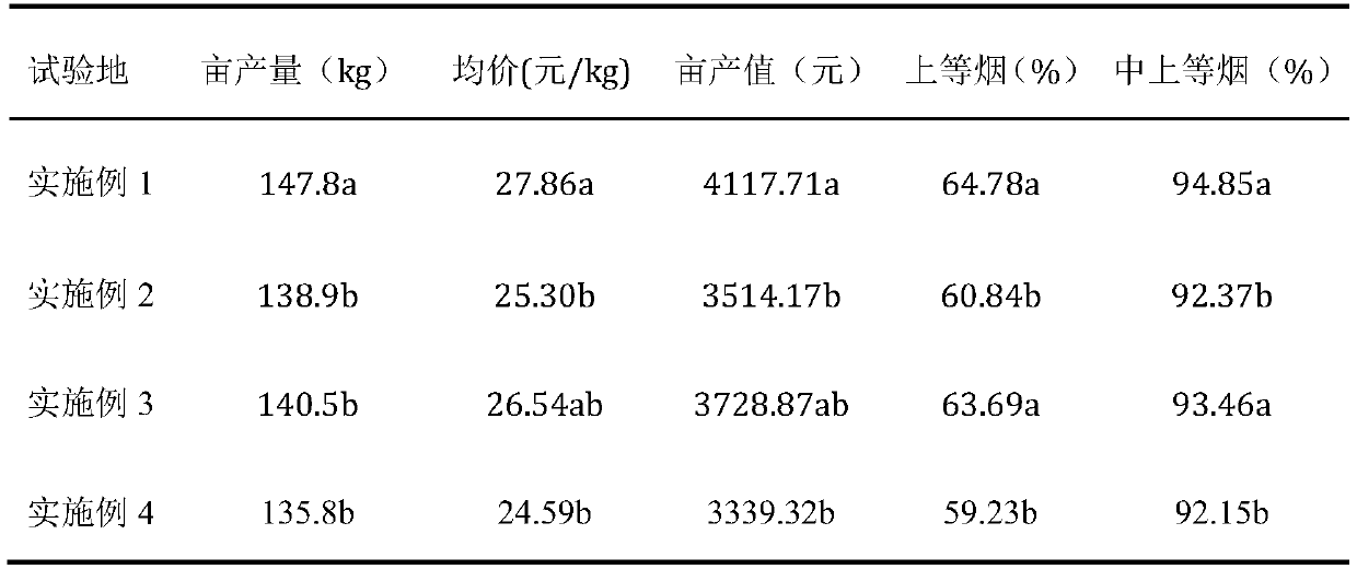 Methods to reduce the harm of flue-cured tobacco "high temperature forced ripening"