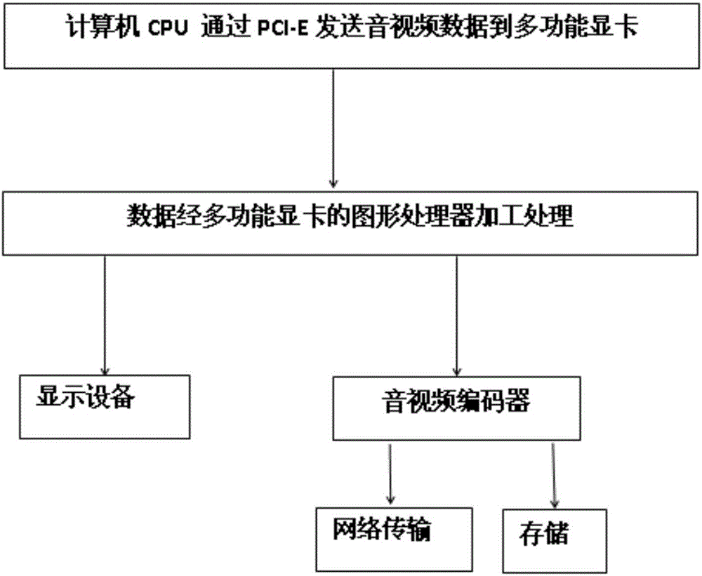 Multifunctional graphics card and data processing method of multifunctional graphics card
