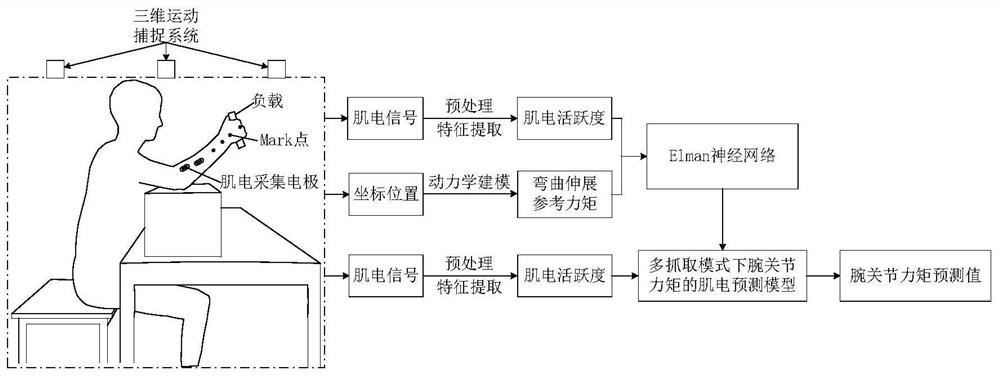 A method and system for continuous prediction of wrist joint torque in multi-grasp mode