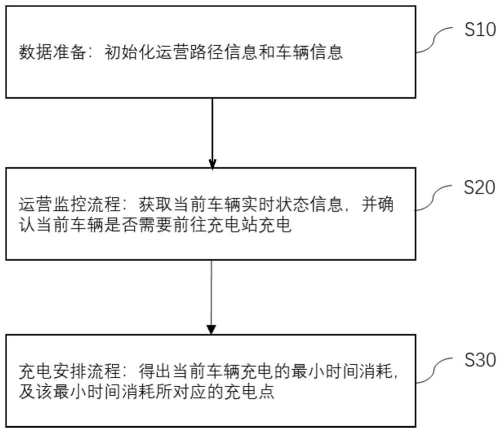 A charging scheduling method and cloud management server for unmanned vehicle groups