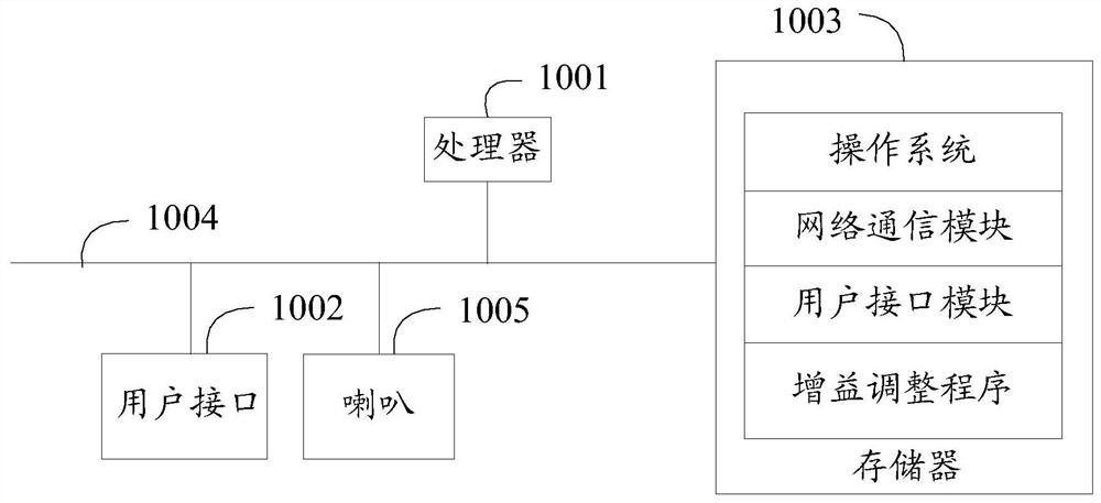 Gain adjustment method, audio equipment and readable storage medium