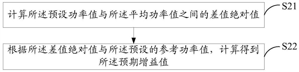 Gain adjustment method, audio equipment and readable storage medium