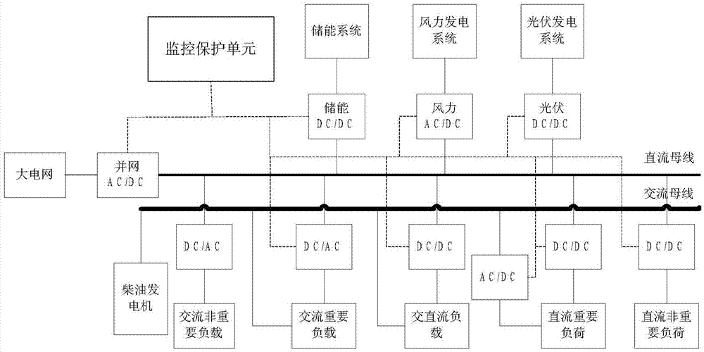 Alternating current and direct current hybrid micro-grid system and control strategy thereof