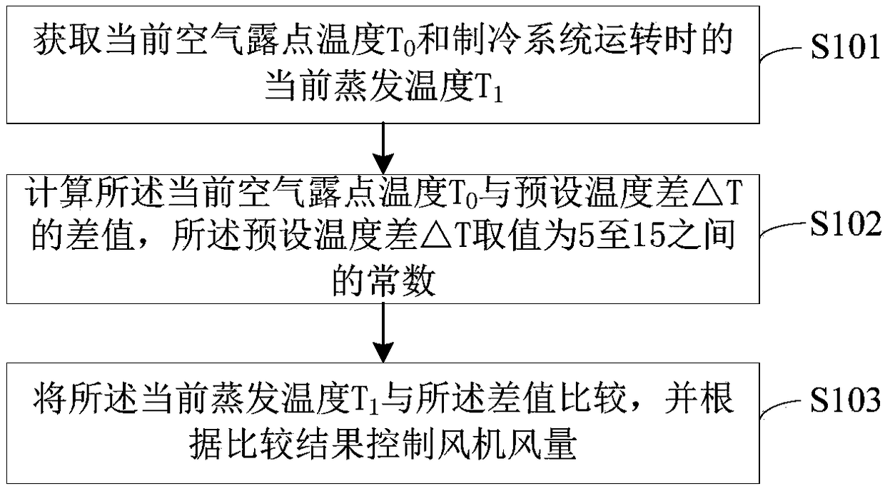 Air volume control method and device for refrigerating system