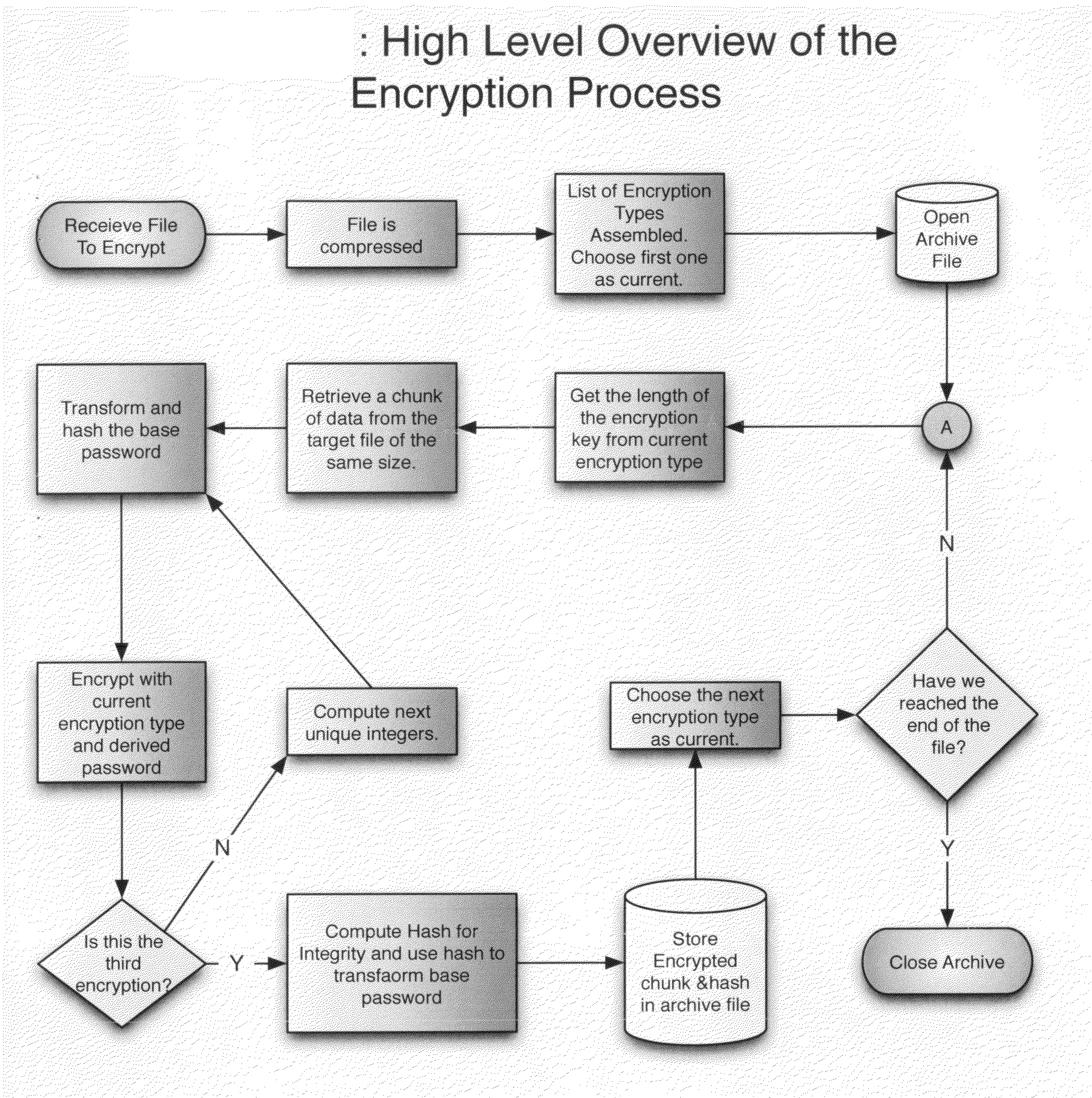Method for providing stronger encryption using conventional ciphers