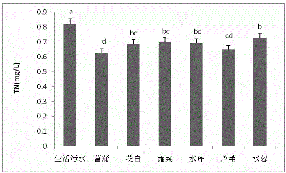 Method for de-eutrophicating sewage draining exits of residential communities