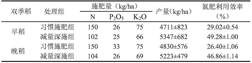 Amount-decreased chemical fertilizer deep application method based on reducing rice field nitrogen and phosphor non-point source pollution
