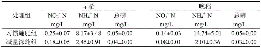 Amount-decreased chemical fertilizer deep application method based on reducing rice field nitrogen and phosphor non-point source pollution