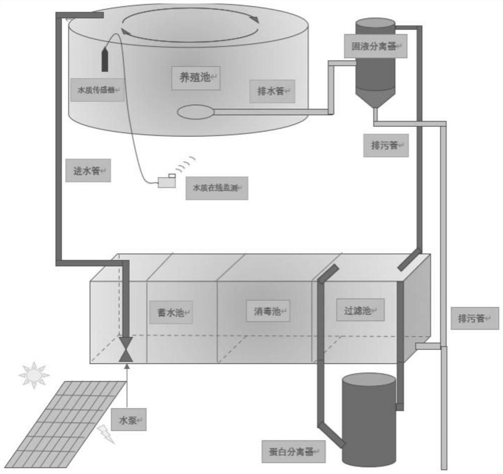 Prawn industrial culture system combining circulating water and biofloc