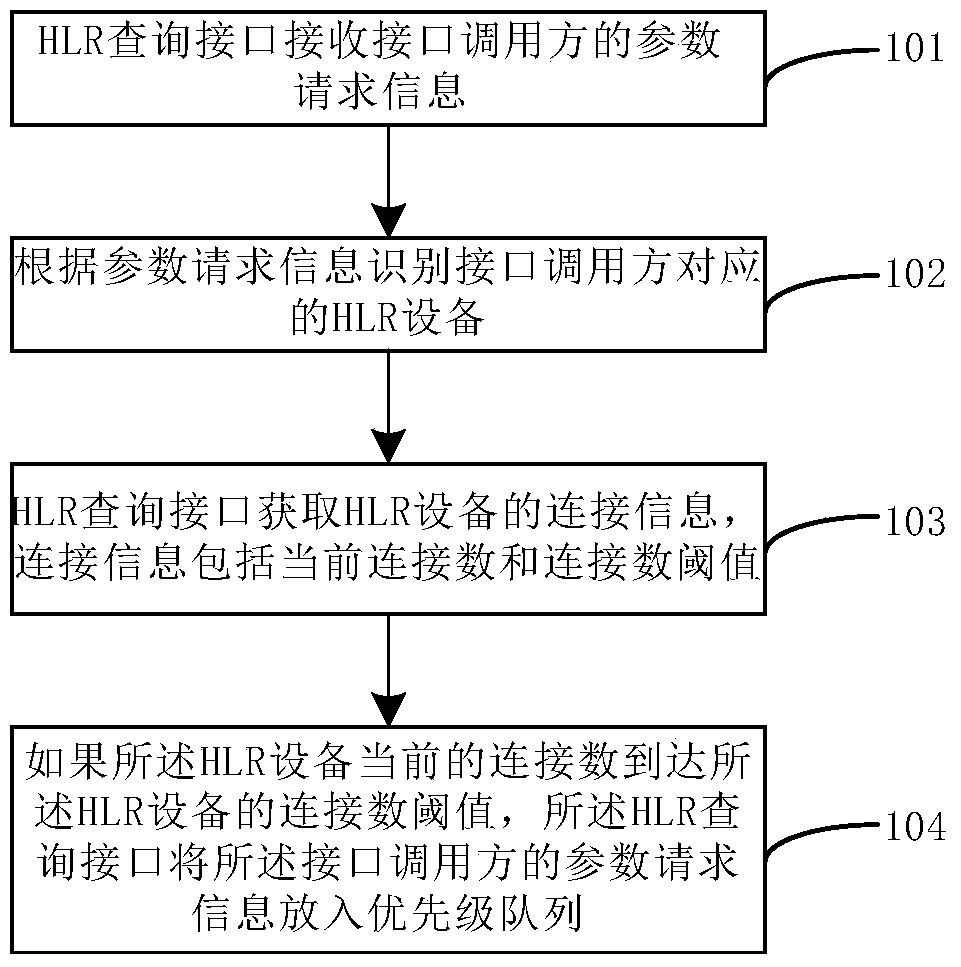 Data control method and device based on hlr equipment