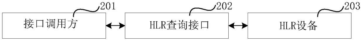 Data control method and device based on hlr equipment