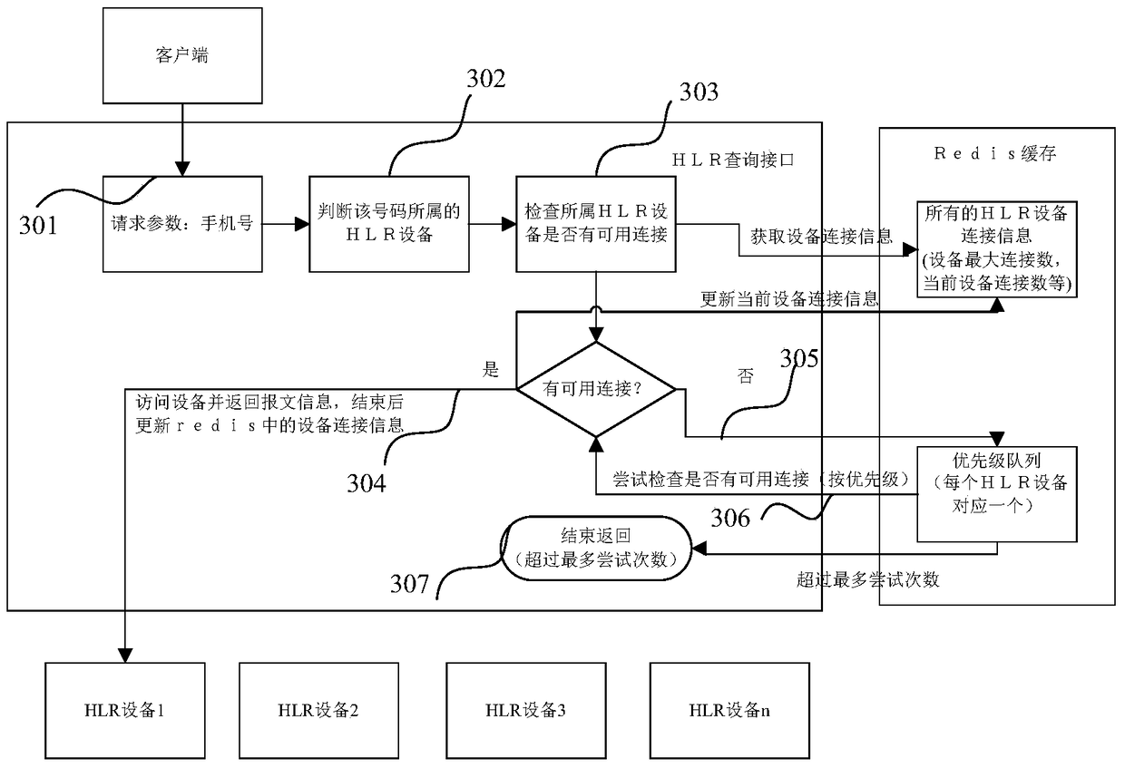 Data control method and device based on hlr equipment