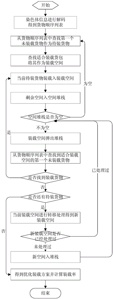 Three-dimensional loading global optimization method and system for putting multiple materials into multi-specification packages