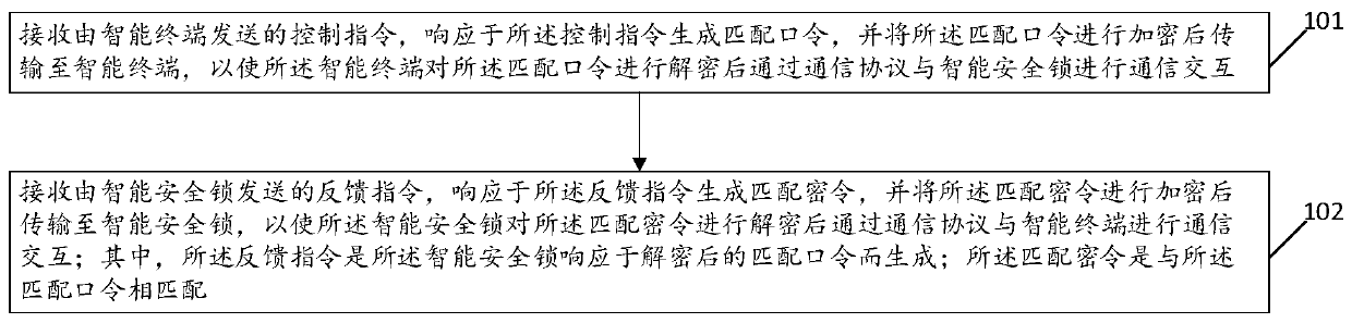 Distribution network safety intelligent cabinet system, control method, medium and terminal equipment