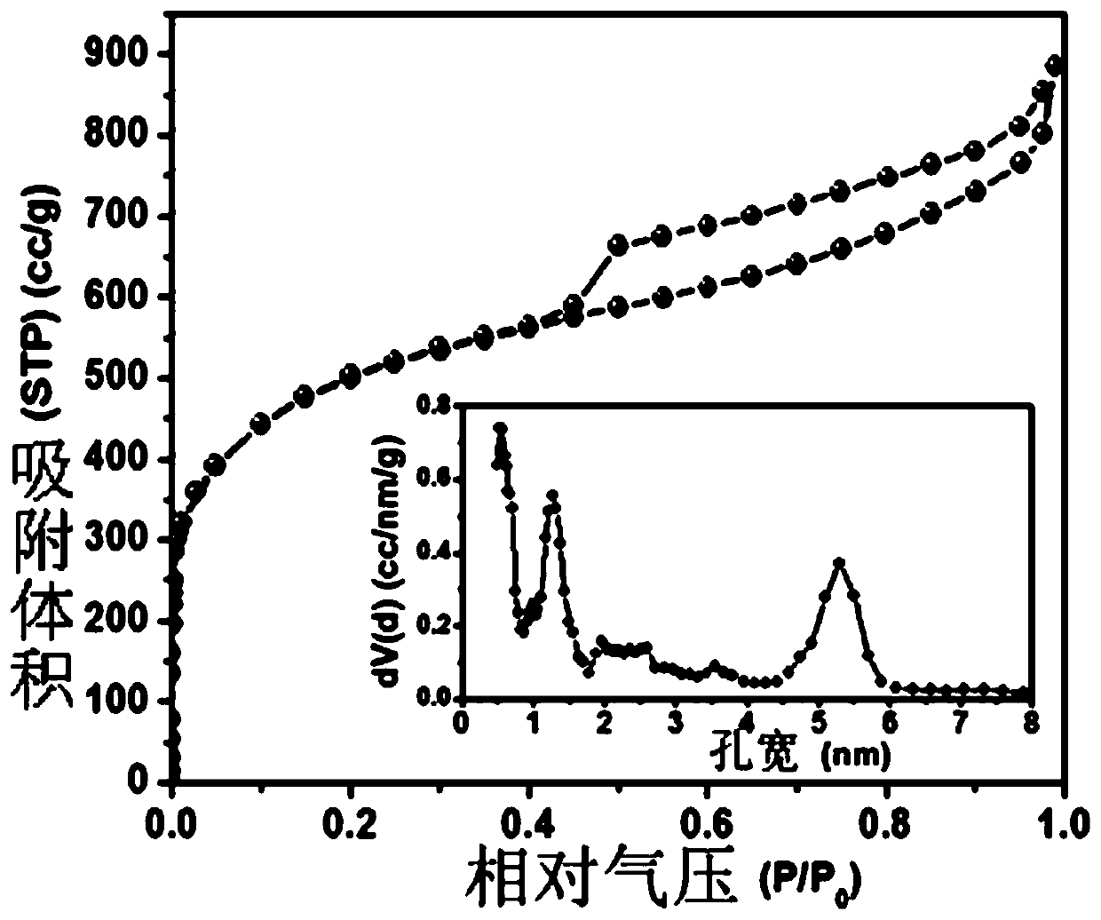 Carbon material, preparation method therefor and application of carbon material