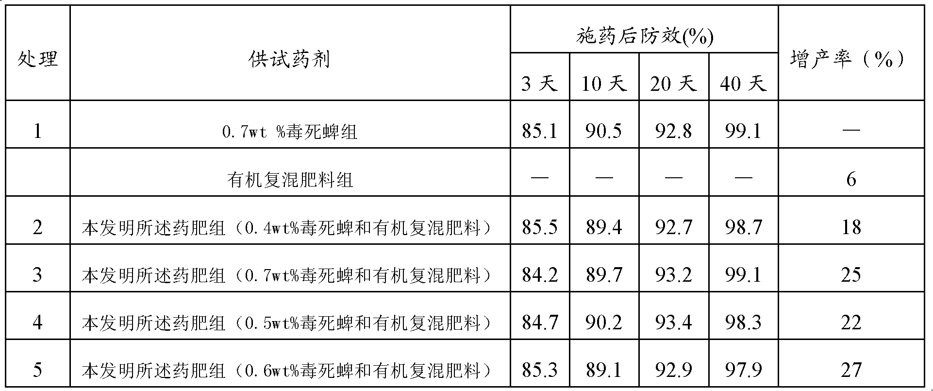 Pesticide fertilizer