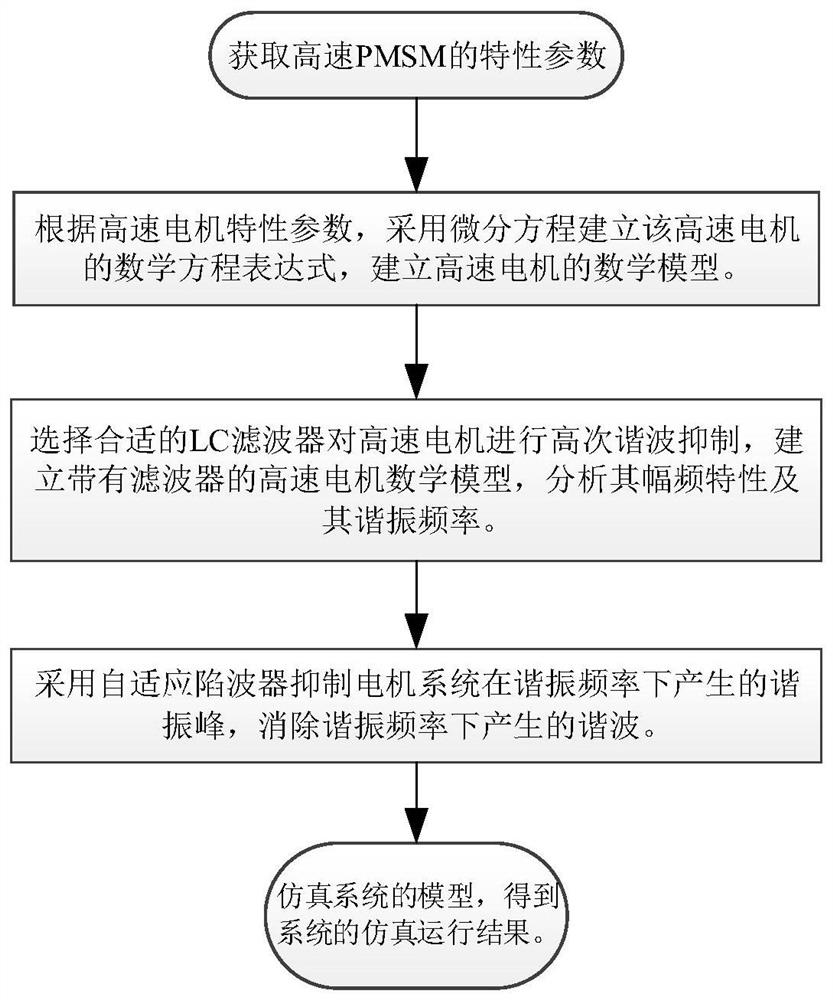 High-speed pmsm harmonic suppression control method based on lc filter and adaptive notch filter