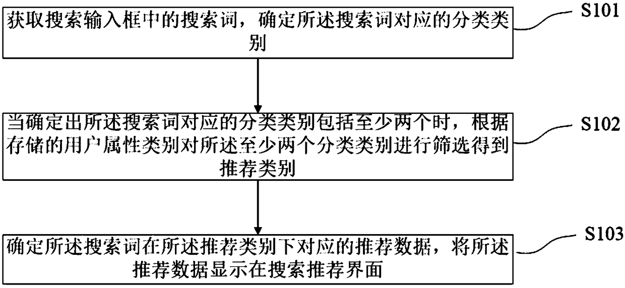 Search content recommending method and device, terminal equipment and storage medium