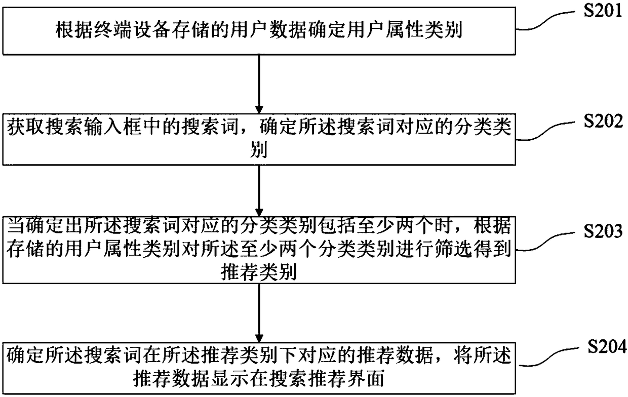 Search content recommending method and device, terminal equipment and storage medium