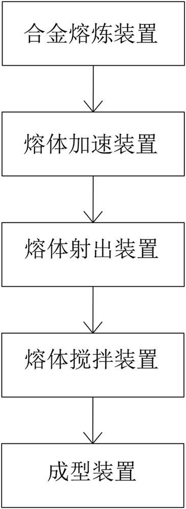 Forming system based on low-melting-point alloy semi-solid melt