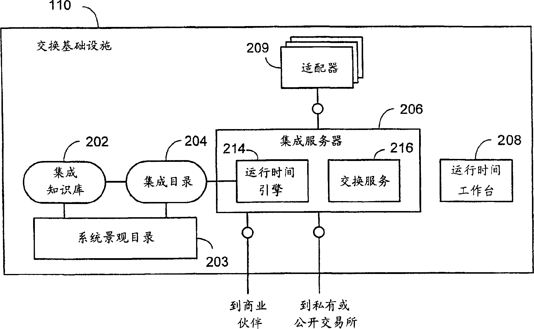 Exchange infrastructure system and method