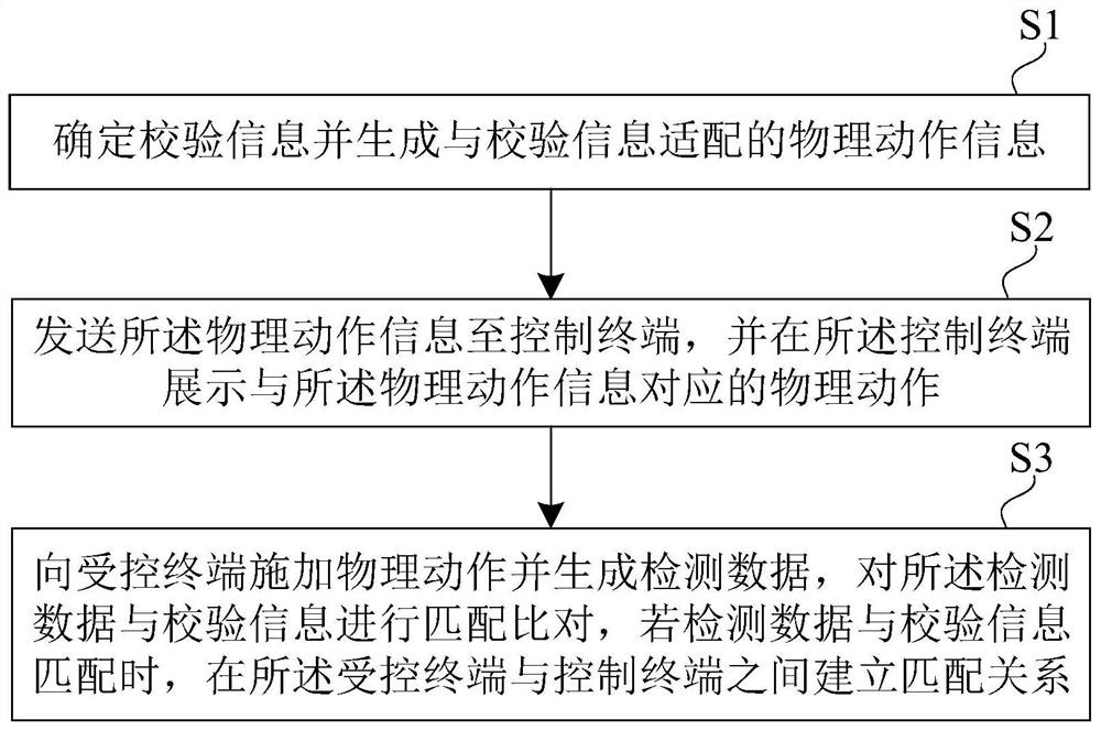 Matching method between terminal devices