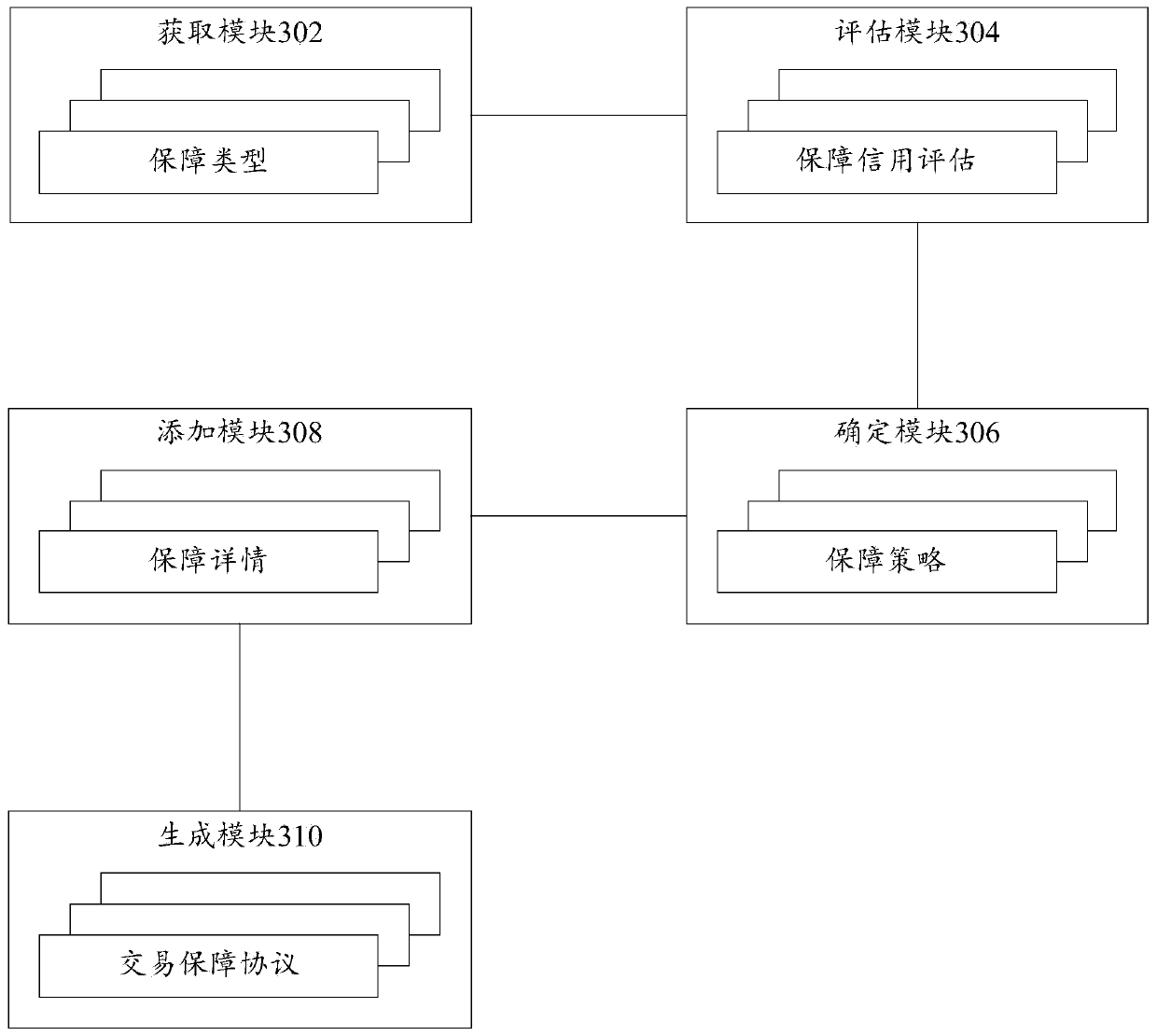 Transaction guarantee method and device