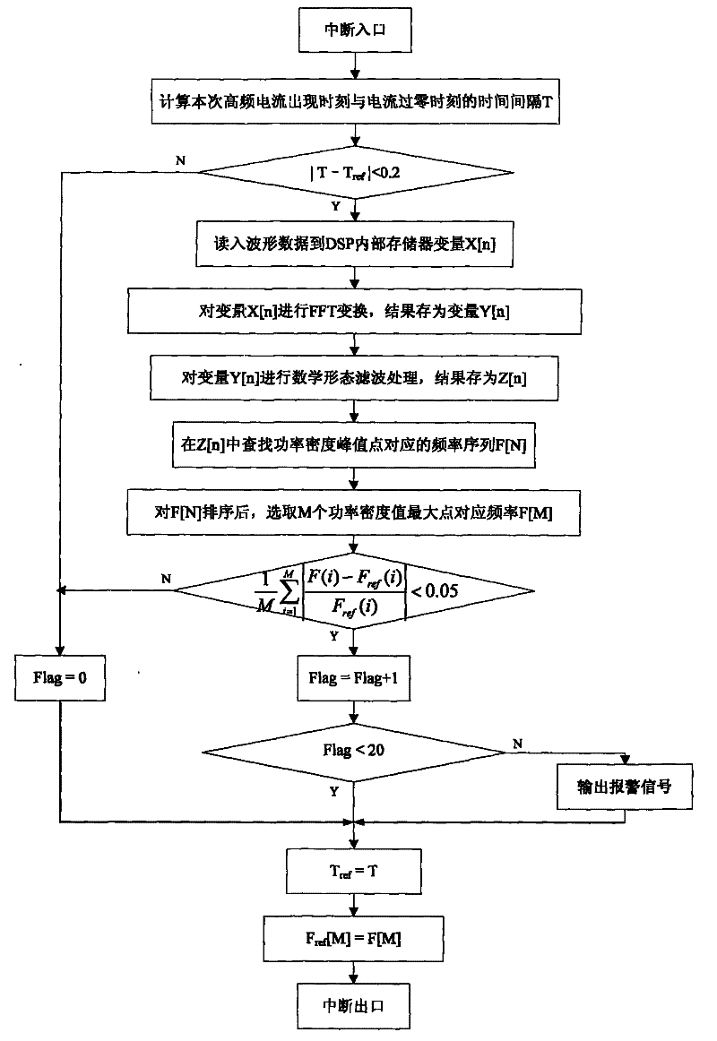 Method for detecting arc faults based on time-frequency characteristics of high-frequency current component