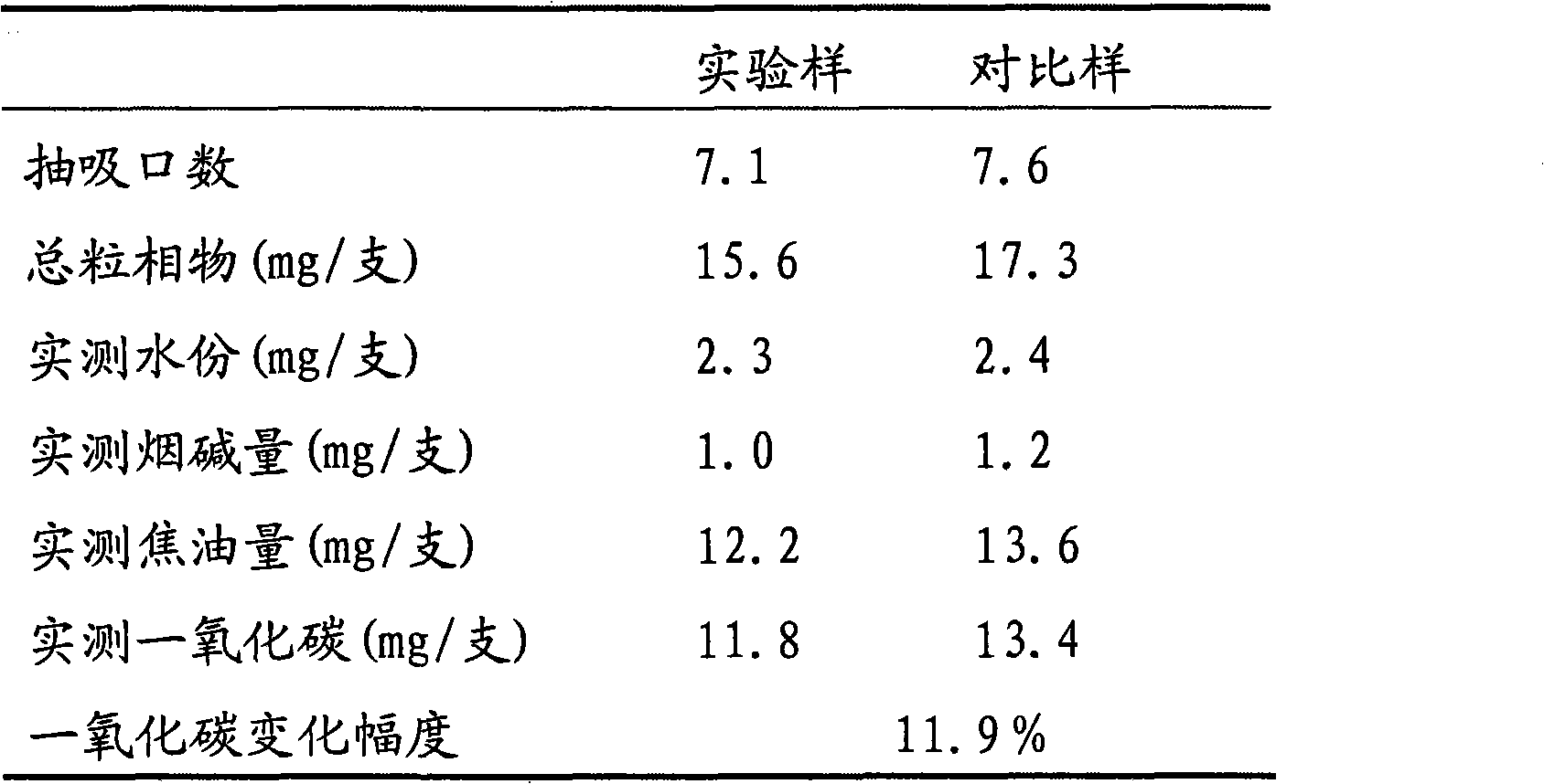 Additive for reducing cigarette smoke carbon monoxide (CO) and preparation method and application thereof