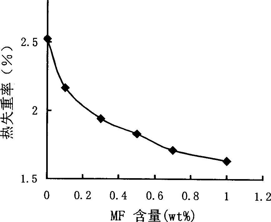 Thermostable metaformaldehyde containing condensate of melamine and formaldehyde, and its preparation method