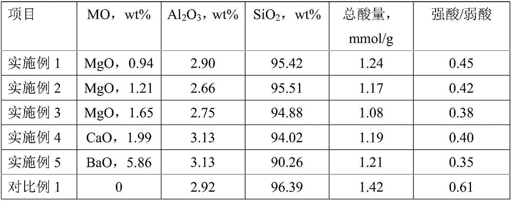 A kind of preparation method of lube oil base oil isomerization dewaxing catalyst