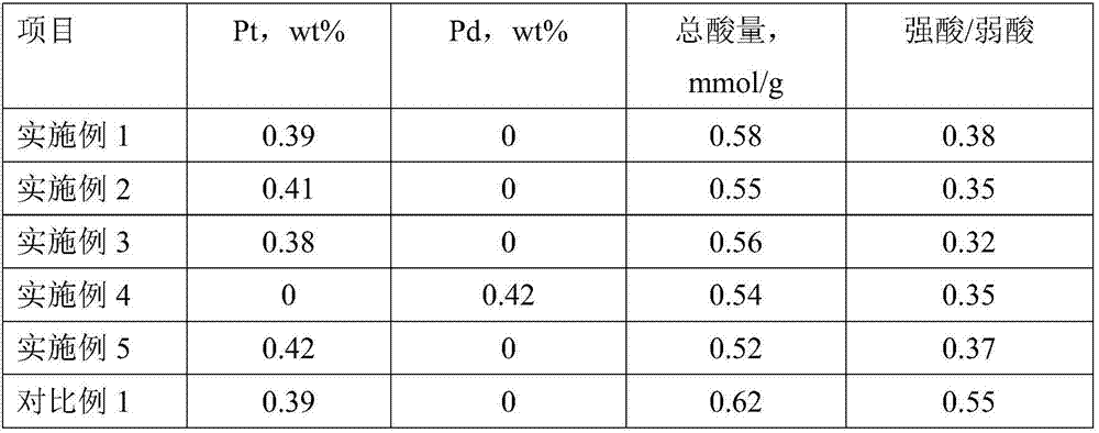 A kind of preparation method of lube oil base oil isomerization dewaxing catalyst