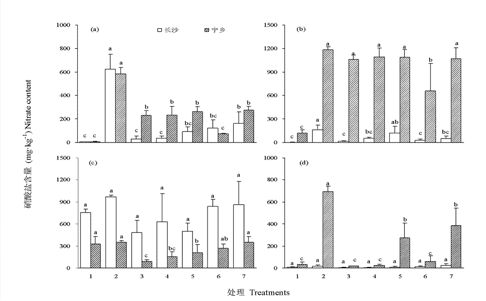 Cultivation method of leaf vegetable with low nitrate content