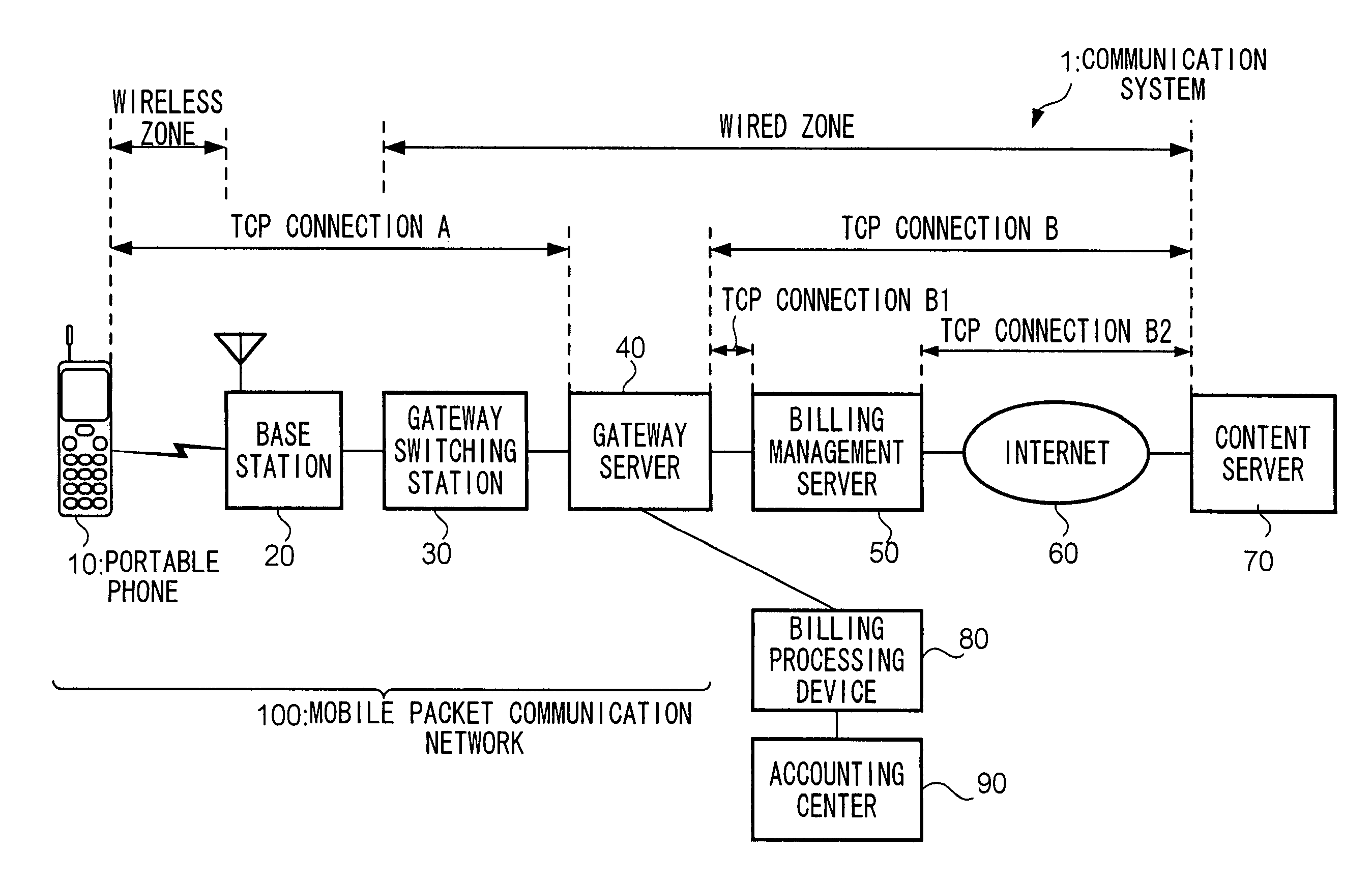 Communication control method in connection-oriented communication, related transfer device, and billing management device